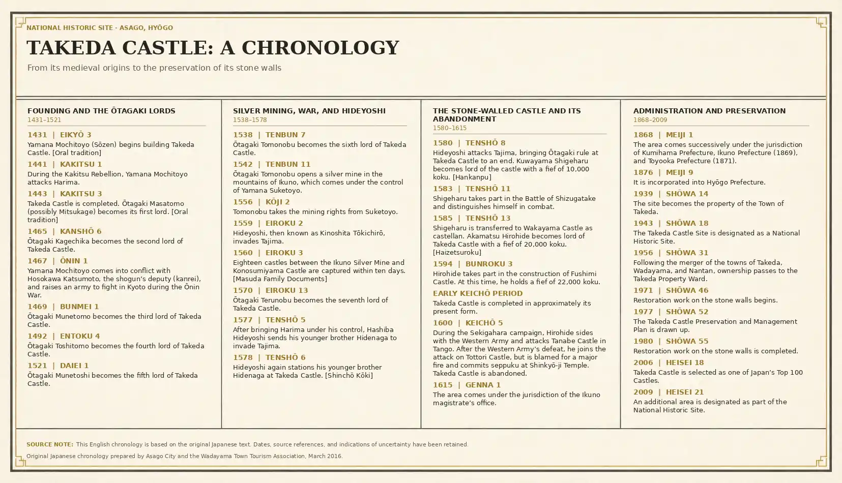 A timeline of Takeda Castle's history, obtained on site, showing key dates from its founding to its abandonment.