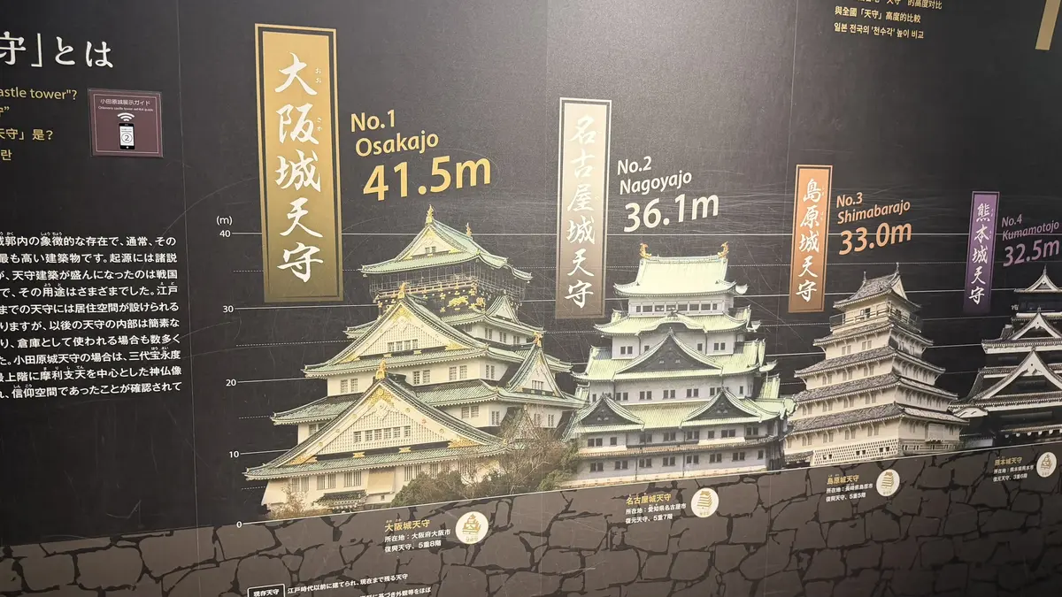 Display comparing the heights of castle keeps including Osaka Castle