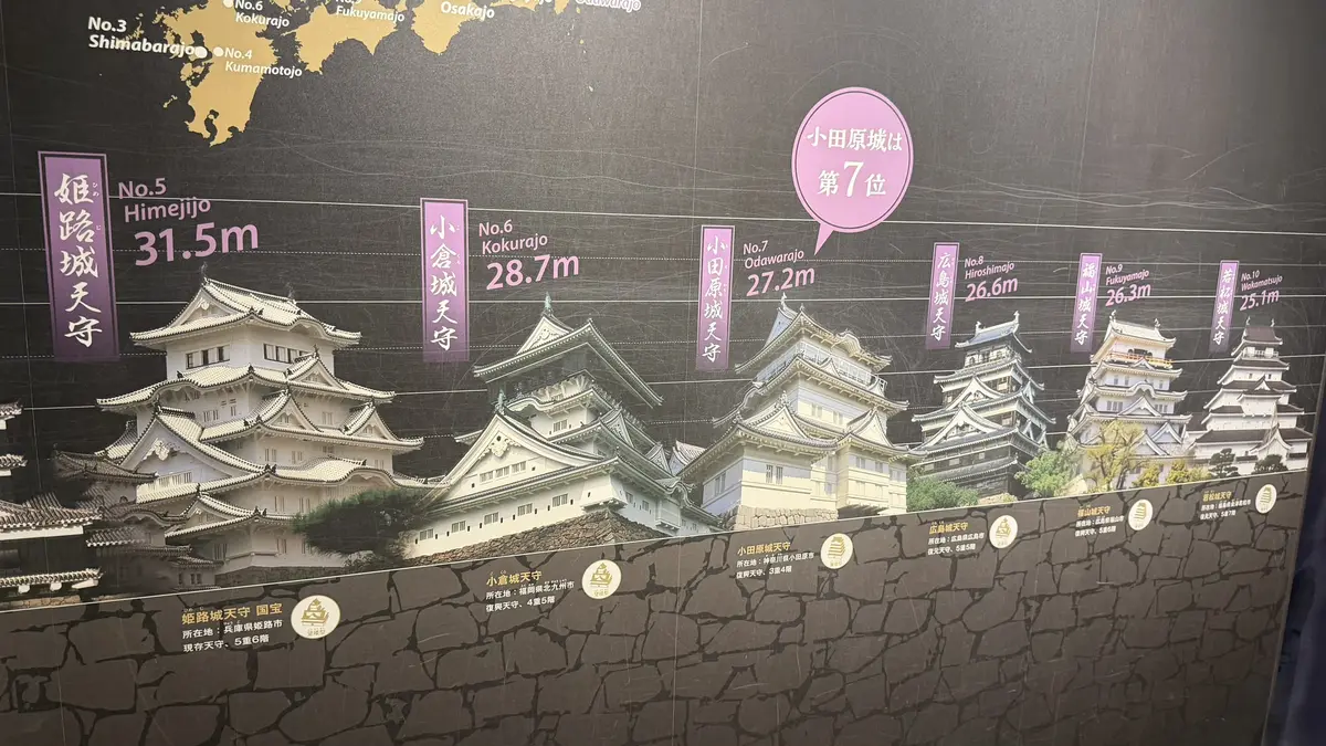 Panel explaining that Odawara Castle keep ranks 7th tallest in Japan